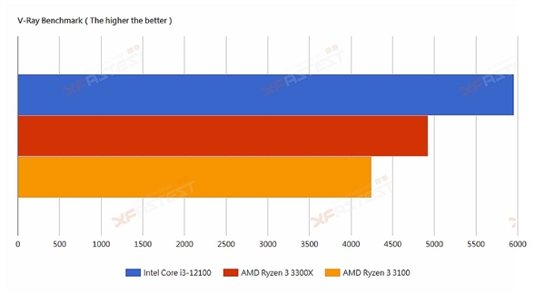 Intel 12i3-12100͵ܣɱZen33