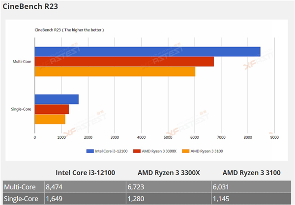 Intel 12i3-12100͵ܣɱZen33