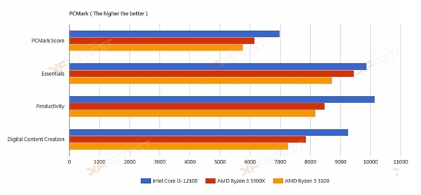 Intel 12i3-12100͵ܣɱZen33