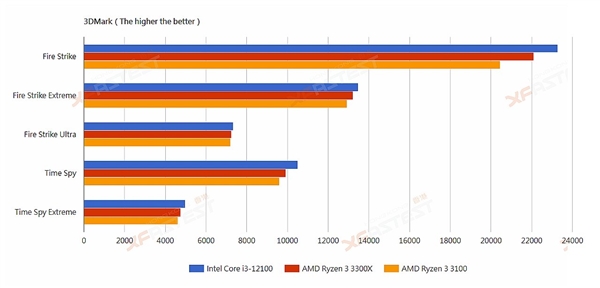 Intel 12i3-12100͵ܣɱZen33