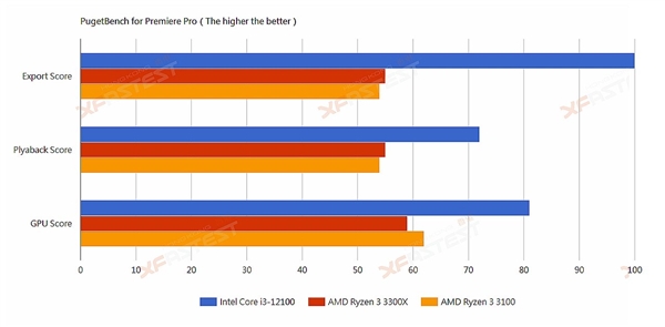 Intel 12i3-12100͵ܣɱZen33