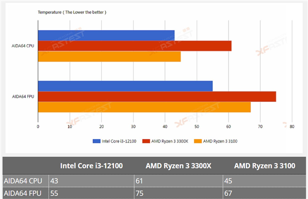 Intel 12i3-12100͵ܣɱZen33