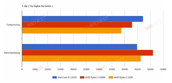 Intel 12i3-12100͵ܣɱZen33