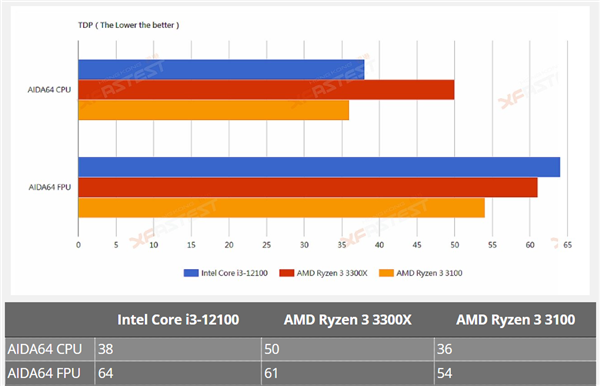 Intel 12i3-12100͵ܣɱZen33