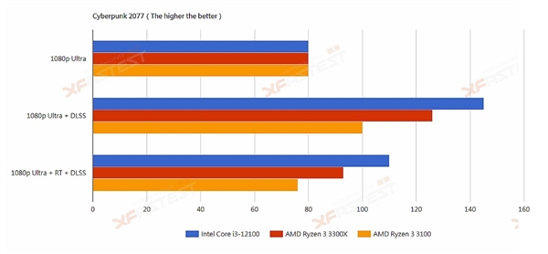 Intel 12i3-12100͵ܣɱZen33