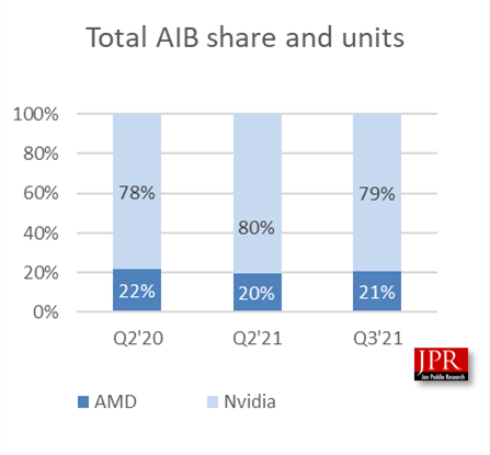 Q3Գ1270飺NVIDIAռ79% AMDݶ