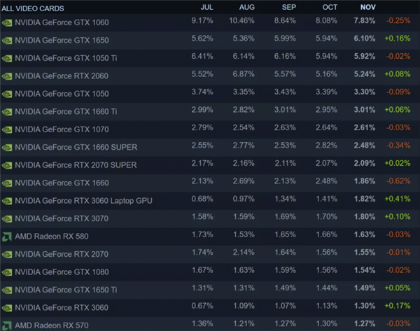 Steamµ鱨棺AMDռIntelݶGTX 1060