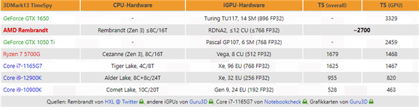 ɷGTX 1050 Ti 6000 APUԿ6nm Navi2ܹ