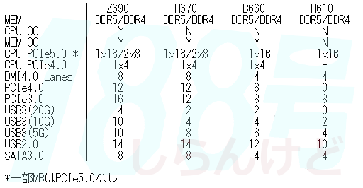 Intel H670/B660/H610弯ع⣺ȫ֧DDR5PCIe 5.0