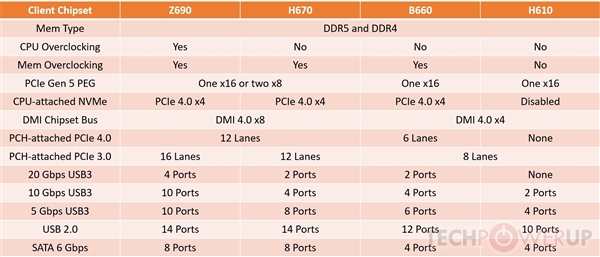 Intel H670/B660/H610弯ع⣺ȫ֧DDR5PCIe 5.0