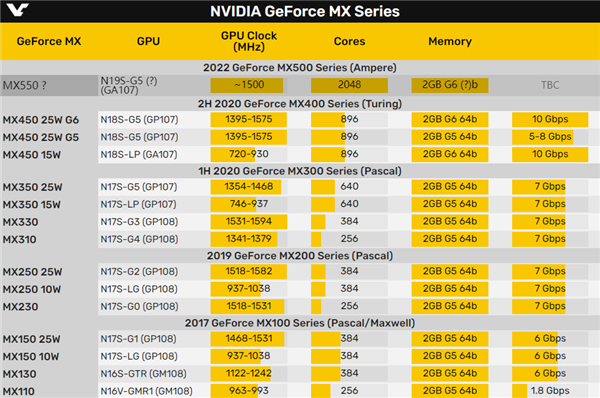 NVIDIA MX550ʼǱԿ״ع⣺ܹ2GB GDDR6Դ