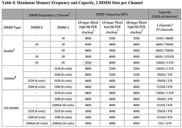 AMD Zen4֧12ͨDDR5ڴ棺12TBƵ4000MHz