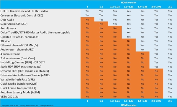 HDMI 2.0HDMI 2.1ٷȻ˵ûë