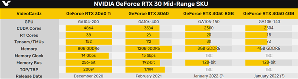 NVIDIA RTX 3050ãġԴͬ