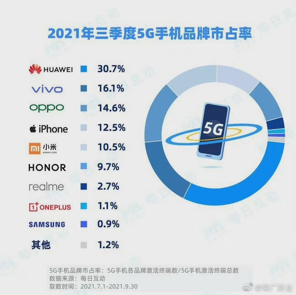 5Gֻг״Ϊռʳ30% ŵһ