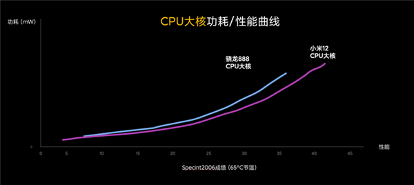 С12ײ⣺GPUܱ52% Զ888ֻ