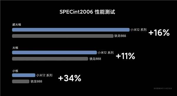 С12ײ⣺GPUܱ52% Զ888ֻ