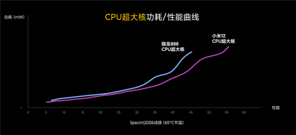 С12ײ⣺GPUܱ52% Զ888ֻ