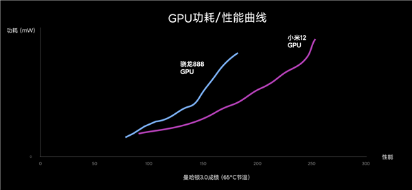 С12ײ⣺GPUܱ52% Զ888ֻ