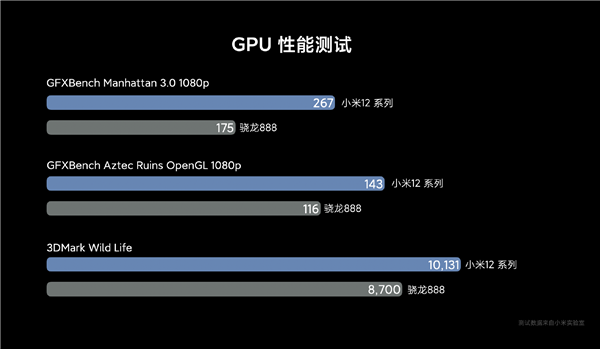 С12ײ⣺GPUܱ52% Զ888ֻ