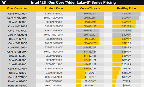 Intel 1212Ʒ۸͵ܣi5-12400FֻҪǧԪͷ