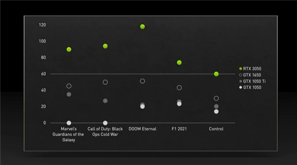 NVIDIA RTX 3050ȷϲGA106ģRTX 3060ͬ