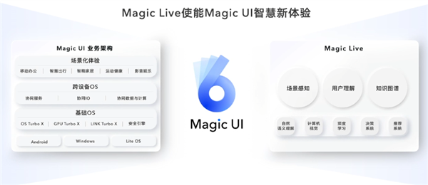 ҫMagicUI 6.0AIȫǻ۽ ֱ95%