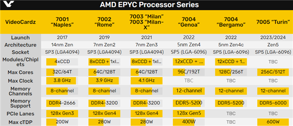 ȻX¿AMD Zen416ֻǿθ