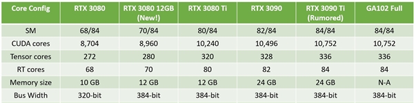 RTX 3080 12GBʽԴ