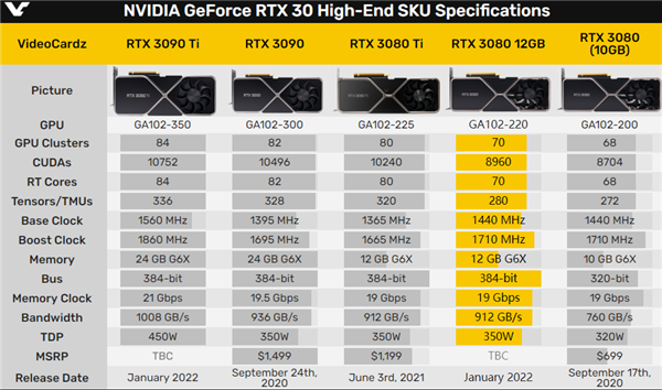 RTX 3080 12GBʽԴ