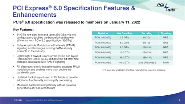 PCIe 6.0ʽʷ仯һΣx16256GB/s