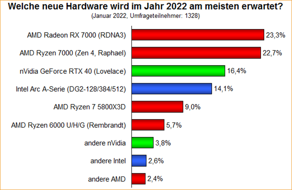 Ʊѡ2022ڴ/ԿAMD 5nm˫ңң