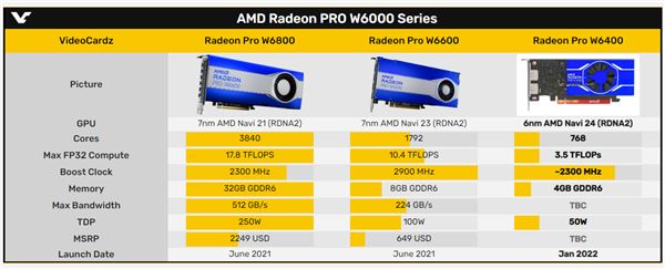 AMD׿6nmվԿW6400£Ľ50