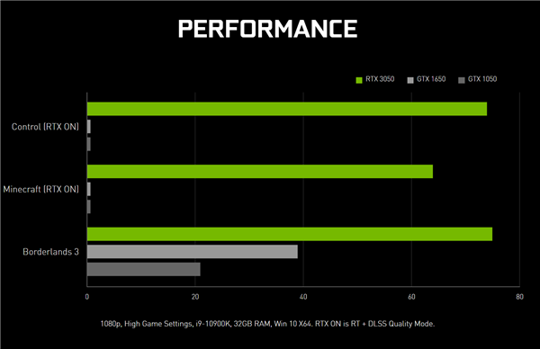 1899ԪRTX 3050Կ NVIDIAӪ²