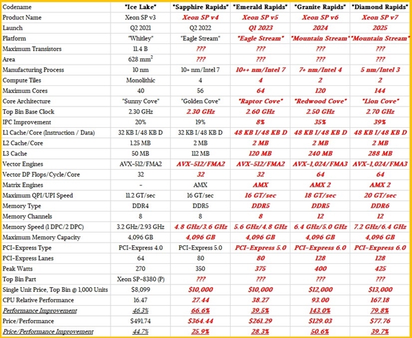 Intel 3nmع⣺144425W IPC39%