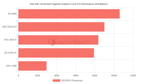 Intel콢ϷԿARC A780ع⣺ֳܷԽRTX 3070 Ti