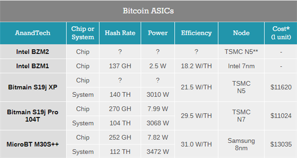 2.5WĿ󿨸ո㶨 IntelӱϵڶASIC̨5nm