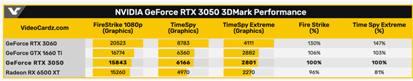 NVIDIA RTX 3050ԿܷأɼӽGTX 1660Ti