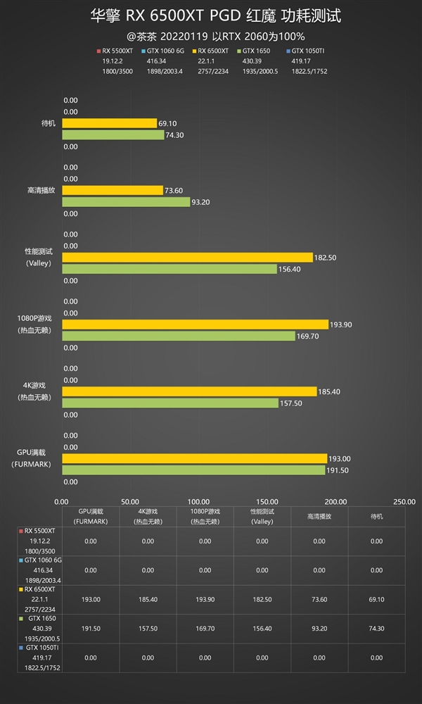 СڣAMD RX 6500 XTȲԣ4GBԴ̫ź