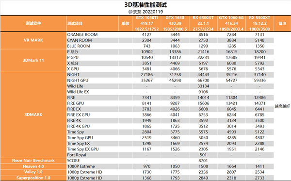 СڣAMD RX 6500 XTȲԣ4GBԴ̫ź