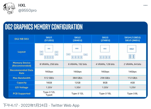 Intel ARC DG2ϷԿԴأĬ߿ɴ16Gbps