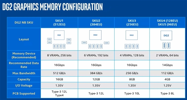 Intel ARC DG2ϷԿԴأĬ߿ɴ16Gbps