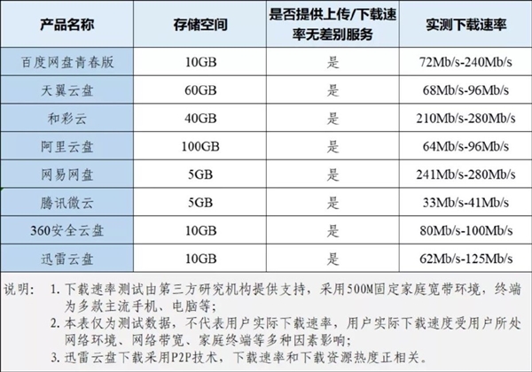 8̡޲ʡĳɼ¯ٶȴ280Mb/s