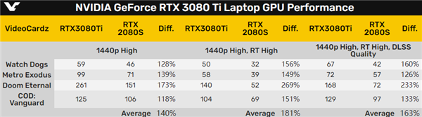 1.7RTX 3080 TiϷֹܷٷй¶