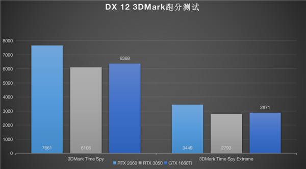 ˼RTX 3050 ʵDLSS1660Ti