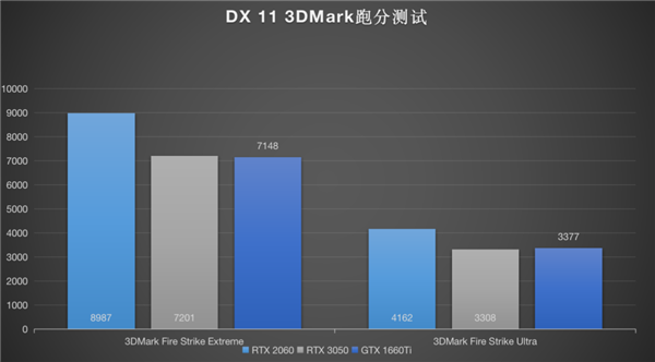 ˼RTX 3050 ʵDLSS1660Ti