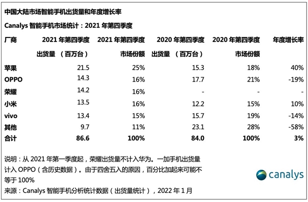 27%ȼƻCanalysУС2021йг