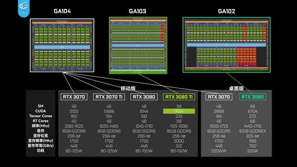 RTX 30ϵ״ξ룺500ƽС