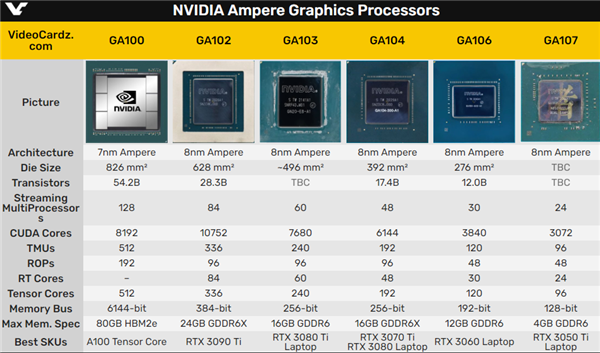 RTX 30ϵ״ξ룺500ƽС