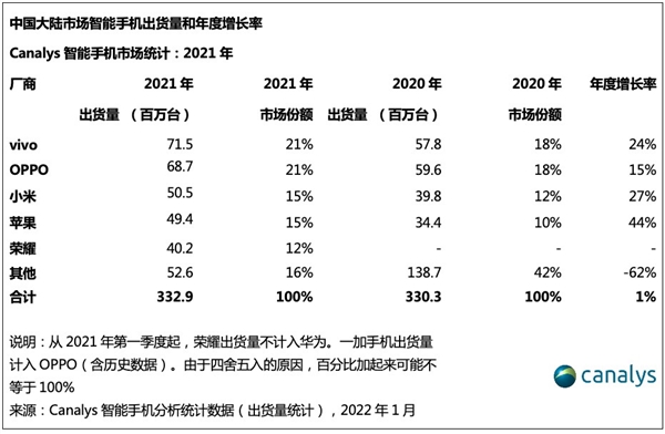 27%ȼƻCanalysУС2021йг